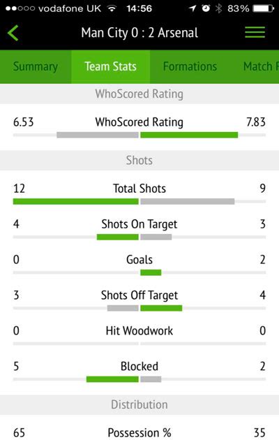 myd88 for football live|WhoScored.com .